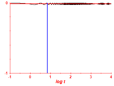 Survival probability log